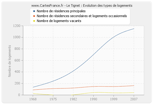 Le Tignet : Evolution des types de logements